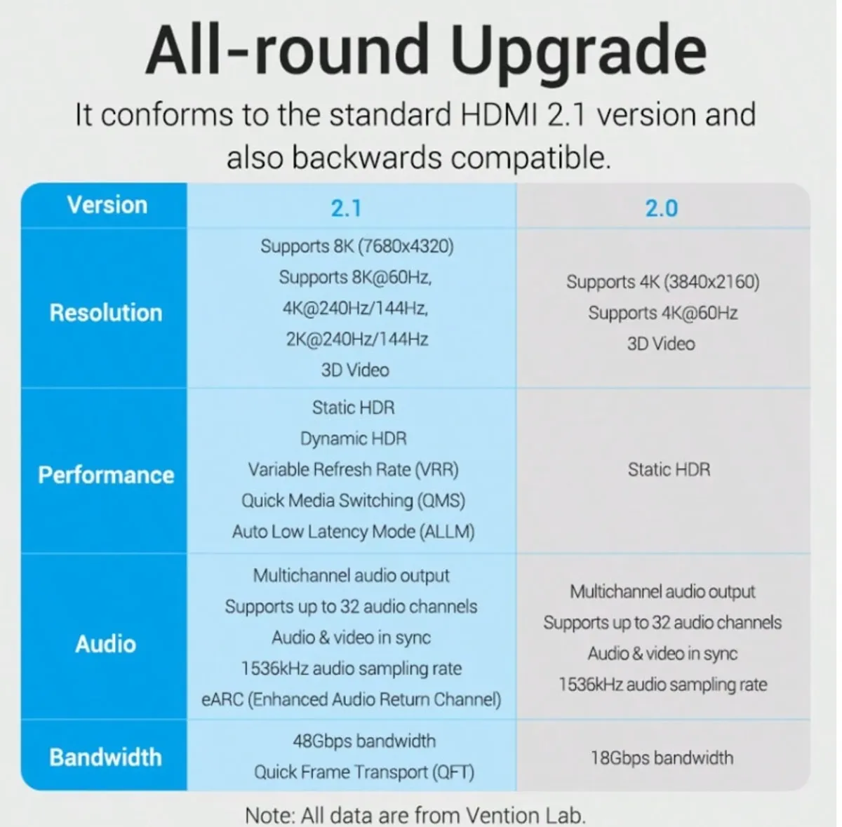 VENTION 8K HDMI Cable - 48Gbps, 6.5ft