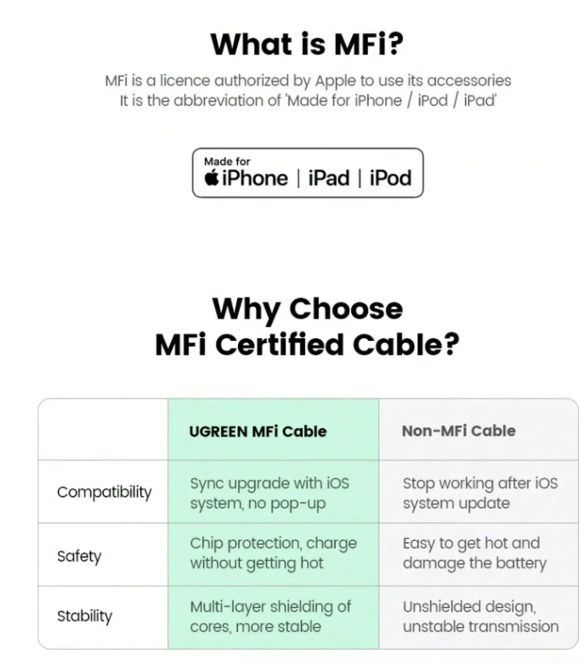 UGREEN PD 3Amps Max, USB C To Lightning Cable - MFi Certified IPhone Charging via Type-C Cable (3FT), White