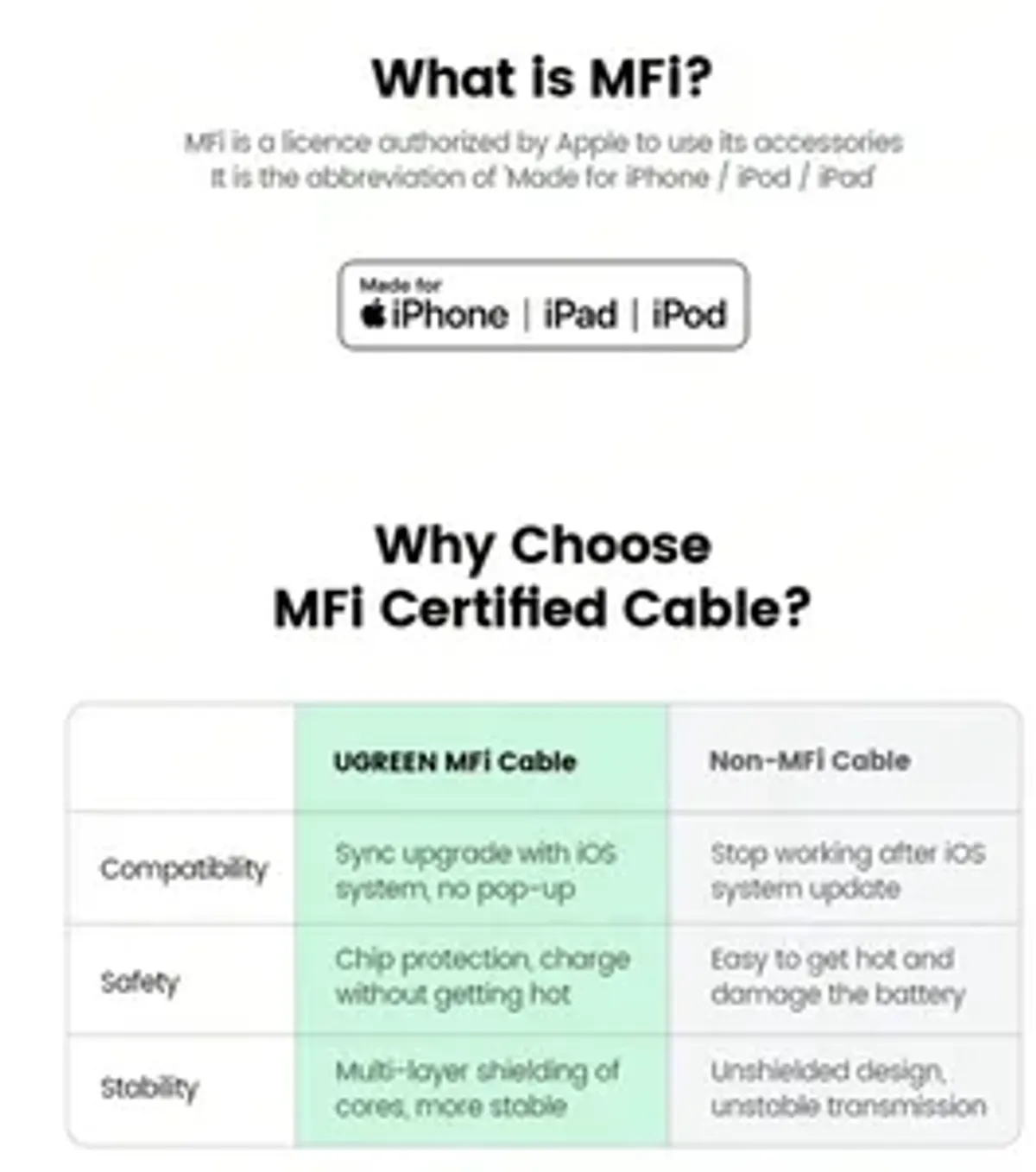 UGREEN PD 20W USB C To Lightning MFi Certified IPhone Fast Charging Cable - (4.9FT), White